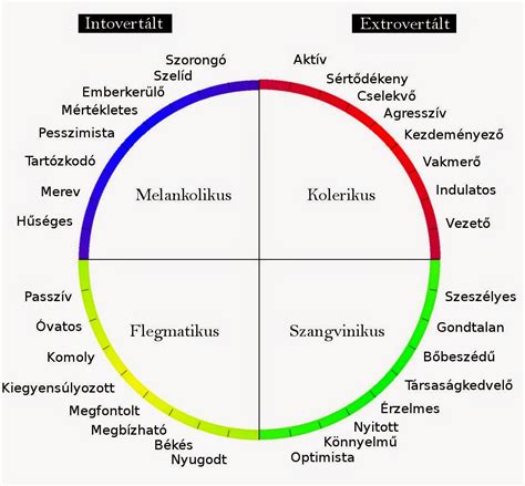 különböző ételek és személyiségjegyek