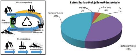 Különböző típusú építési és bontási hulladékok gyűjtőtartályokban