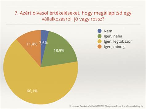 Online vásárlói vélemények grafikon