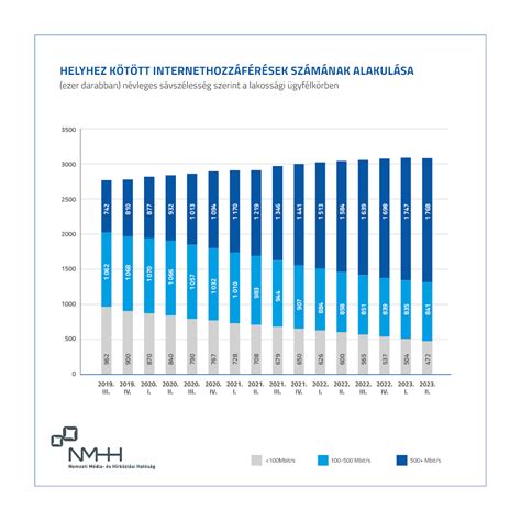 Grafikon a napi ajánlott rostbevitelről életkor szerint