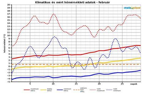 Grafikon a különböző talajmélységek és hőmérsékleti viszonyok mellett elérhető hőveszteség-csökkenésről