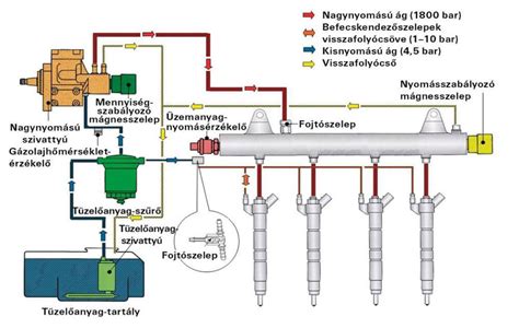 Common rail rendszer működési elvének vázlatos szemléltetése