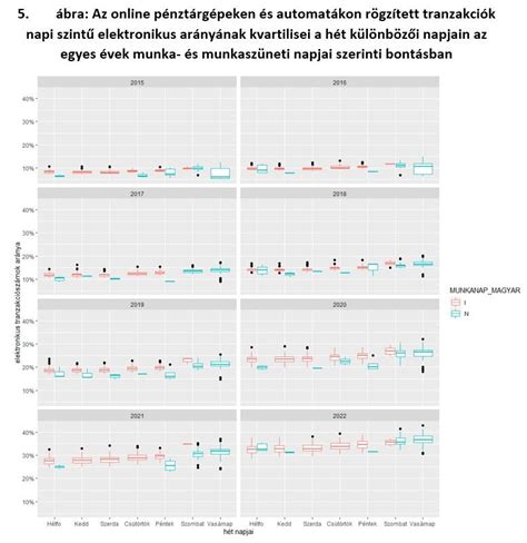 Az érzékelő jel-zaj arányának (SNR) grafikonja