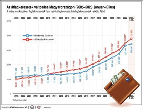 Diagram: A magyar labdarúgás eredményessége az elmúlt években