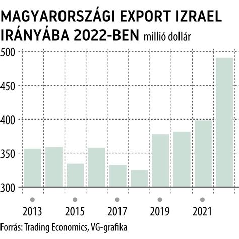 Infografika a magyarországi marhaimport és export változásairól