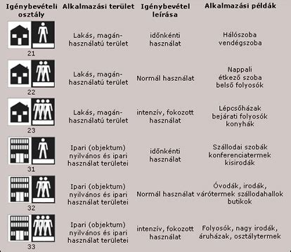 Laminált padló kopásállósági osztályok jelölései