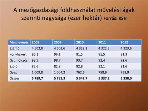 A magyarországi művelési ágak aránya