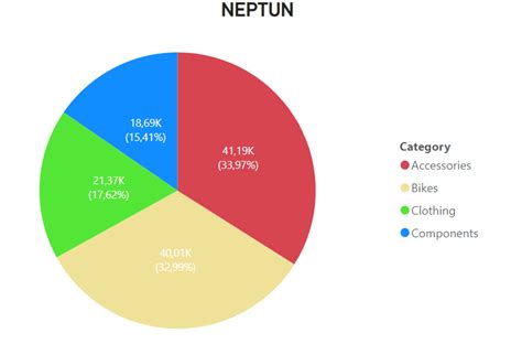 Esküvői költségvetési tortadiagram