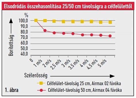 Cseppméret és elsodródás