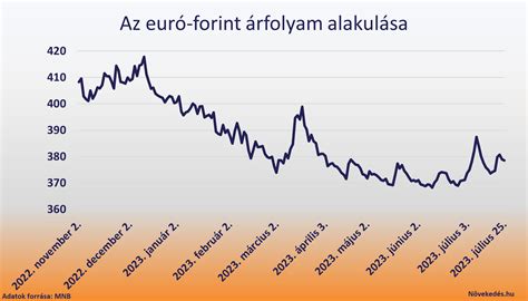 Forint árfolyam diagram