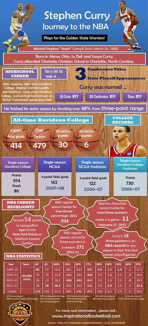 Stephen Curry college stats infographic