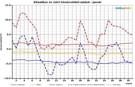 Hőmérsékleti grafikon Bologna számára júniusban