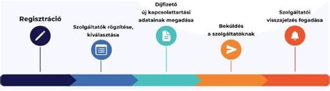 Közműátírás folyamata