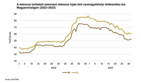A tojás csomagolóhelyi árának alakulása (Ft/db)
