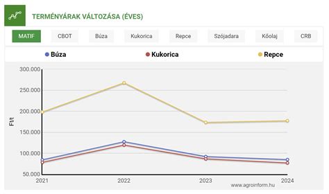 A takarmányárak alakulása (Ft/tonna)