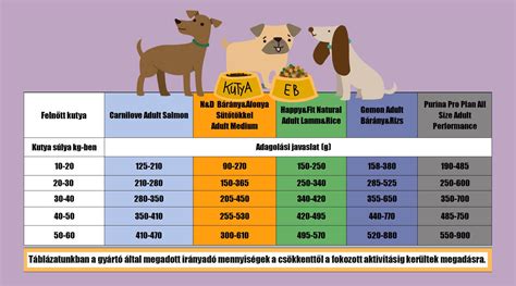 Felnőtt kutya etetési táblázat