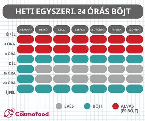 Az időszakos böjt mechanizmusa