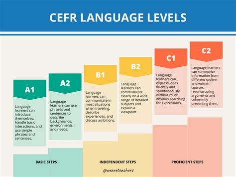 Ábra a különböző CEFR szintek és a Traveller kötetek illeszkedéséről