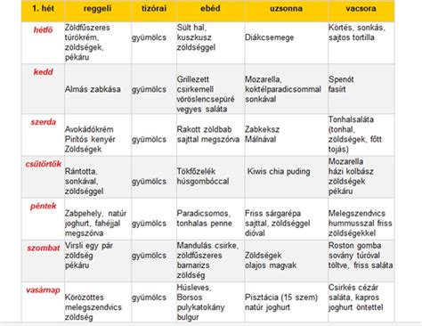 Infografika a vegetáriánus étrendek típusairól
