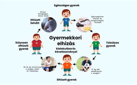 Elhízás és túlsúly gyermekkorban