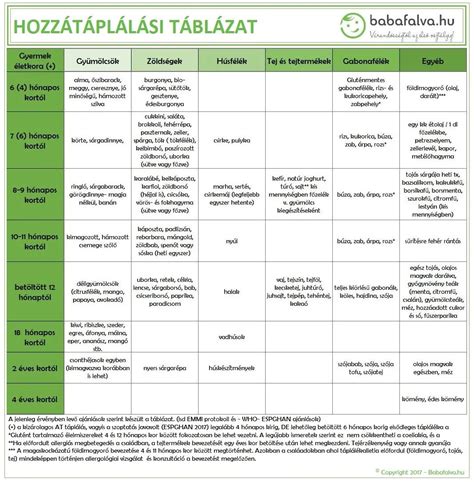 A hozzátáplálás lépcsőfokai