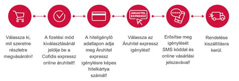 Online vásárlási folyamat illusztráció