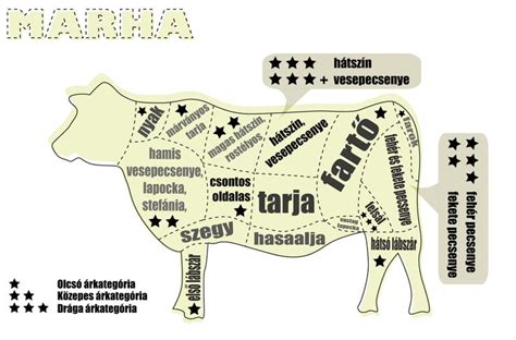diagramm a marha különböző részeiről és az azokból készült steak típusokról