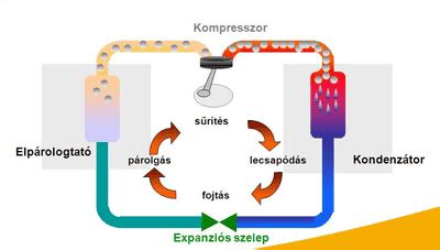 Hőszivattyú működési elve ábra