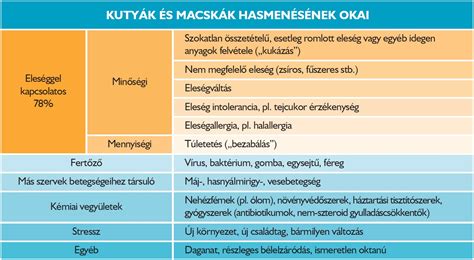 A hasmenés és hányás okai