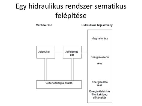 A hidraulikus rendszer sematikus ábrája