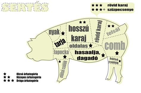 Sertéshús vágási ábra