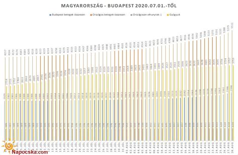 A magyarországi drogfogyasztási adatok grafikonja