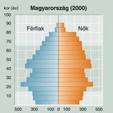 Ebes lakosságának korfája (2011)