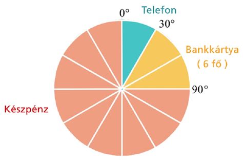 Statisztikai diagram az oldallátogatásokról
