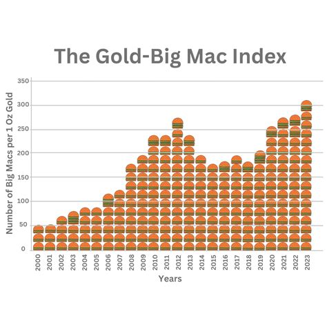 Big Mac Index grafikon