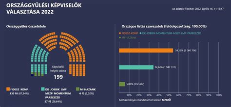 Választási eredmények összehasonlító diagram