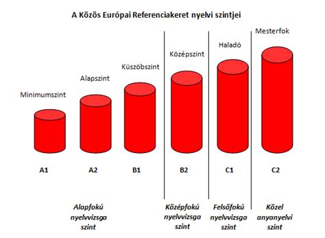 Nyelvvizsga szintek és típusok diagram
