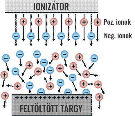 Elektrosztatikus töltések semlegesítése ionizátorral