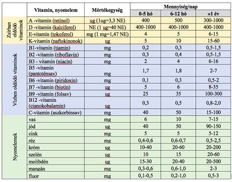 Alacsony purintartalmú ételek táblázat