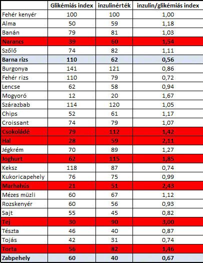 élelmiszercsoportok és GI értékek összefoglaló táblázata