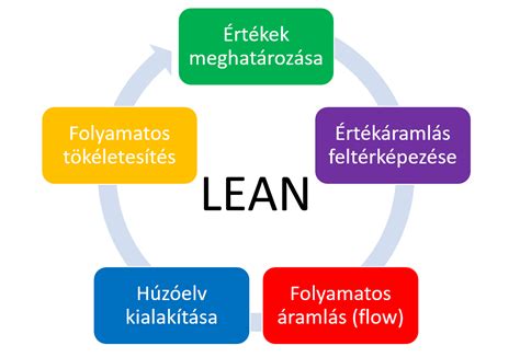 Diagram: A Testszerviz program alapelvei