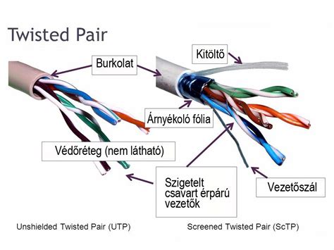 UTP és FTP kábel szerkezet