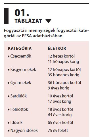 Savak ételekben történő felhasználásának diagramja