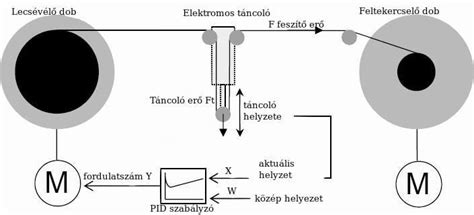 A nagynyomású technológia elvét bemutató ábra