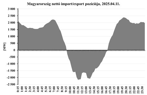 Rizs export és import adatok Magyarország