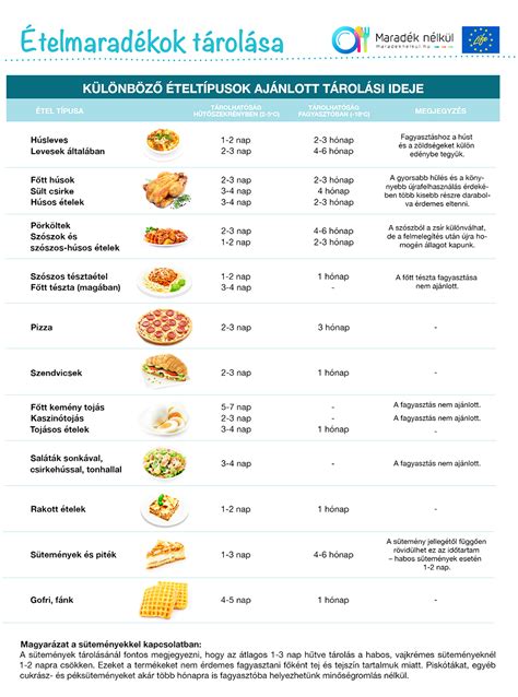 Hűtött élelmiszerek szállítása és tárolása infografika