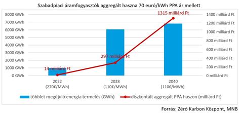 Grafikon: Hereford termelési mutatók - Növendék bikaborjak 205 életnapra korrigált átlagos választási súlya (1996-2014)