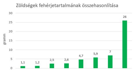 Diagram: Takarmányhasznosítási hatékonyság összehasonlítása