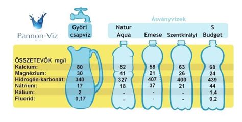 Az ásványvíz ásványianyag-tartalmának diagramja