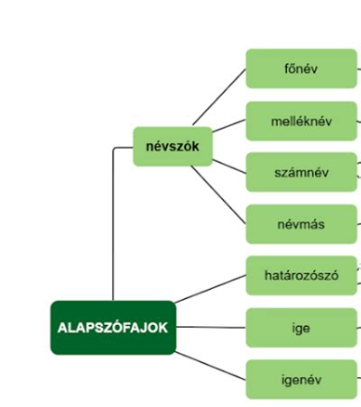 Etimológiai fák és szókapcsolatok illusztrációja